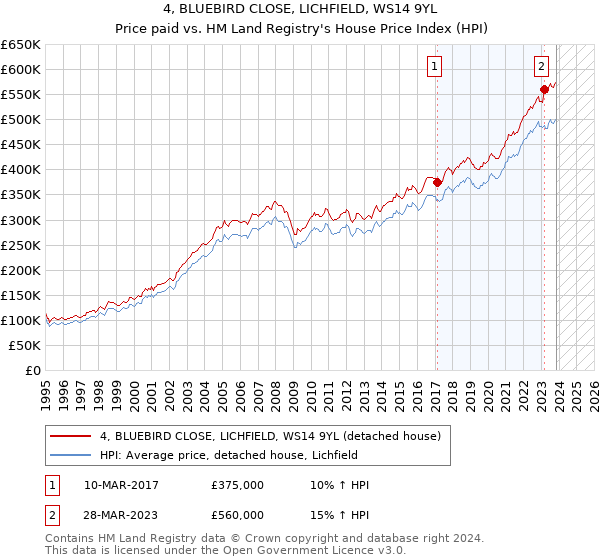 4, BLUEBIRD CLOSE, LICHFIELD, WS14 9YL: Price paid vs HM Land Registry's House Price Index