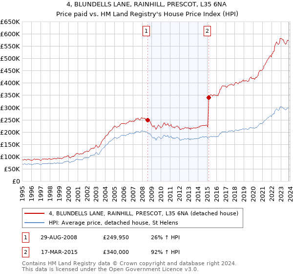 4, BLUNDELLS LANE, RAINHILL, PRESCOT, L35 6NA: Price paid vs HM Land Registry's House Price Index