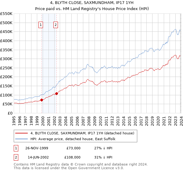 4, BLYTH CLOSE, SAXMUNDHAM, IP17 1YH: Price paid vs HM Land Registry's House Price Index