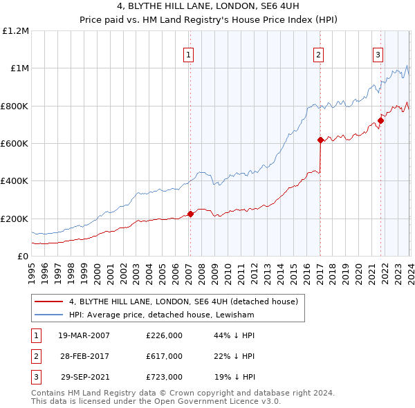 4, BLYTHE HILL LANE, LONDON, SE6 4UH: Price paid vs HM Land Registry's House Price Index