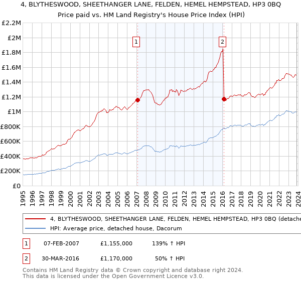 4, BLYTHESWOOD, SHEETHANGER LANE, FELDEN, HEMEL HEMPSTEAD, HP3 0BQ: Price paid vs HM Land Registry's House Price Index