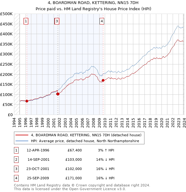 4, BOARDMAN ROAD, KETTERING, NN15 7DH: Price paid vs HM Land Registry's House Price Index