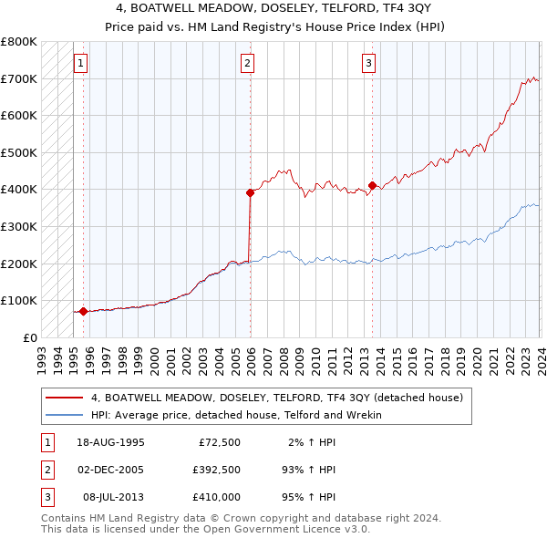 4, BOATWELL MEADOW, DOSELEY, TELFORD, TF4 3QY: Price paid vs HM Land Registry's House Price Index