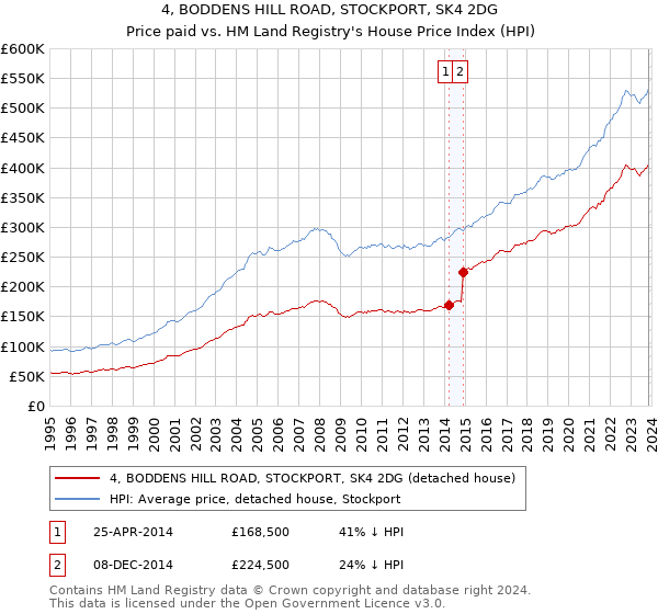 4, BODDENS HILL ROAD, STOCKPORT, SK4 2DG: Price paid vs HM Land Registry's House Price Index