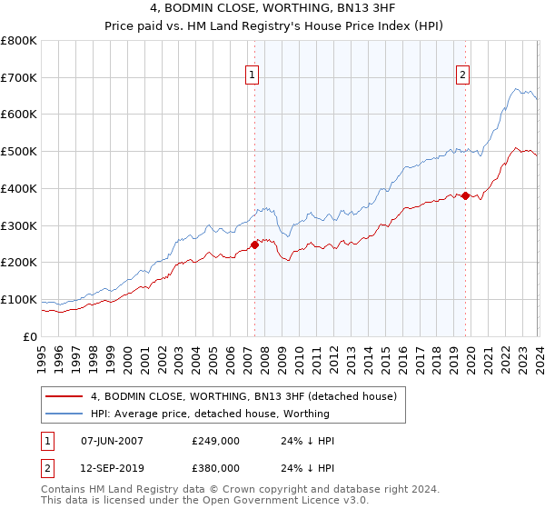 4, BODMIN CLOSE, WORTHING, BN13 3HF: Price paid vs HM Land Registry's House Price Index