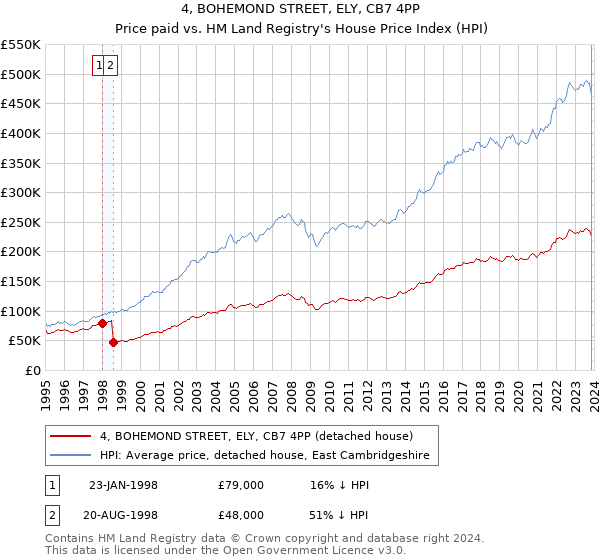 4, BOHEMOND STREET, ELY, CB7 4PP: Price paid vs HM Land Registry's House Price Index