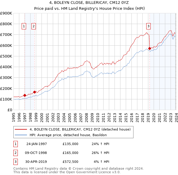 4, BOLEYN CLOSE, BILLERICAY, CM12 0YZ: Price paid vs HM Land Registry's House Price Index
