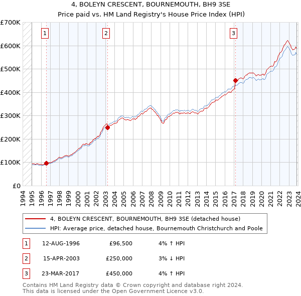 4, BOLEYN CRESCENT, BOURNEMOUTH, BH9 3SE: Price paid vs HM Land Registry's House Price Index