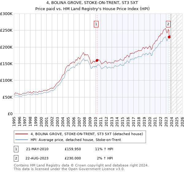 4, BOLINA GROVE, STOKE-ON-TRENT, ST3 5XT: Price paid vs HM Land Registry's House Price Index