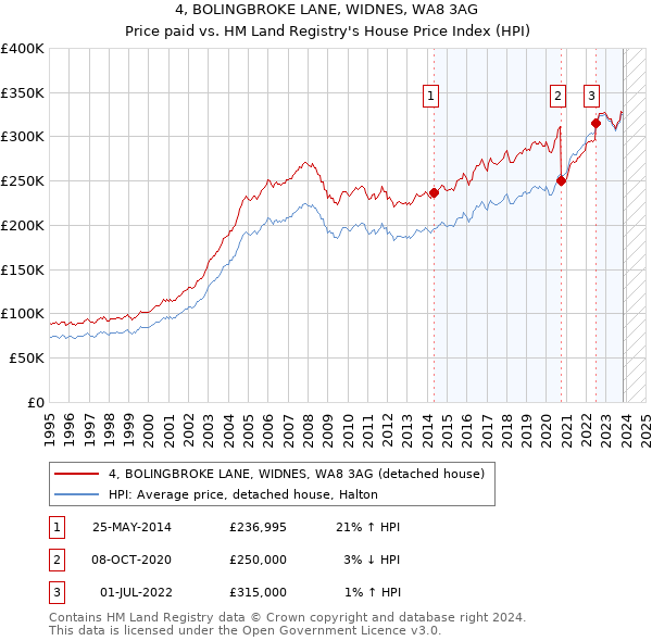 4, BOLINGBROKE LANE, WIDNES, WA8 3AG: Price paid vs HM Land Registry's House Price Index