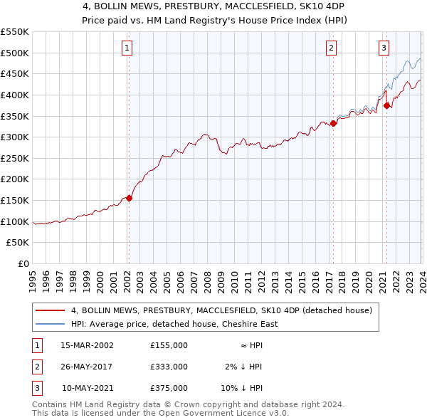 4, BOLLIN MEWS, PRESTBURY, MACCLESFIELD, SK10 4DP: Price paid vs HM Land Registry's House Price Index