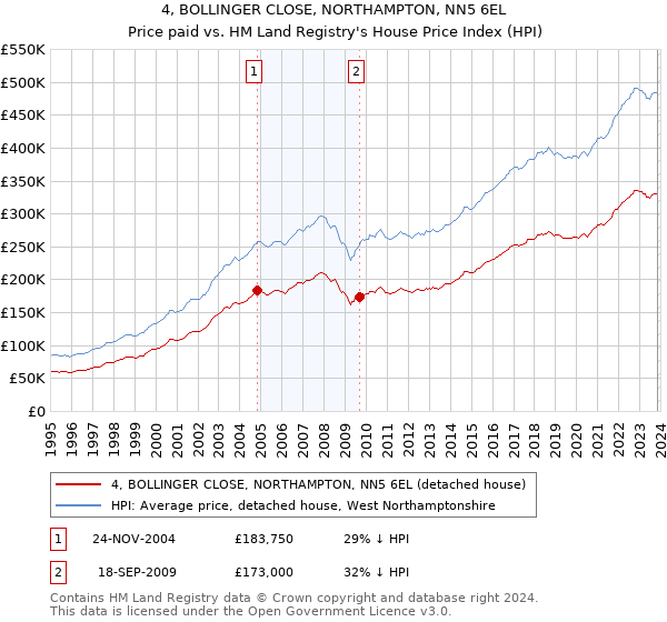 4, BOLLINGER CLOSE, NORTHAMPTON, NN5 6EL: Price paid vs HM Land Registry's House Price Index