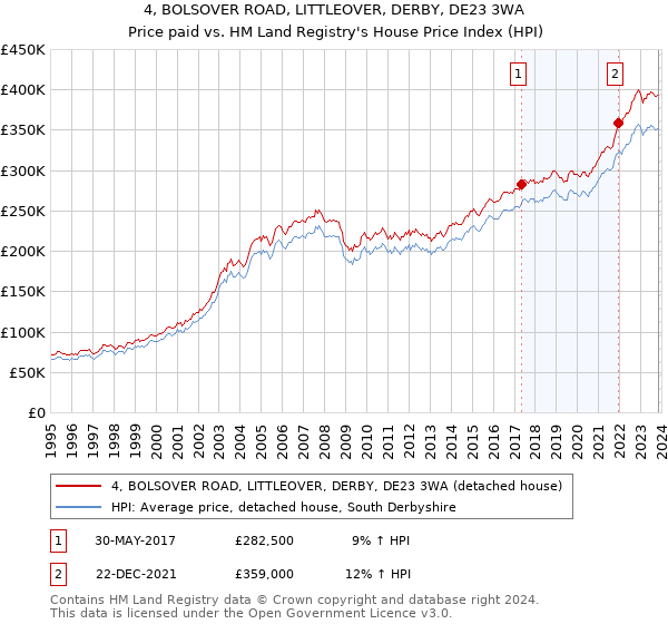 4, BOLSOVER ROAD, LITTLEOVER, DERBY, DE23 3WA: Price paid vs HM Land Registry's House Price Index