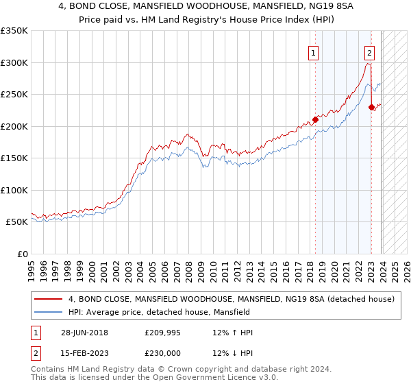 4, BOND CLOSE, MANSFIELD WOODHOUSE, MANSFIELD, NG19 8SA: Price paid vs HM Land Registry's House Price Index