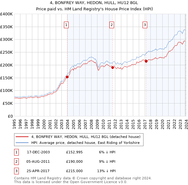4, BONFREY WAY, HEDON, HULL, HU12 8GL: Price paid vs HM Land Registry's House Price Index