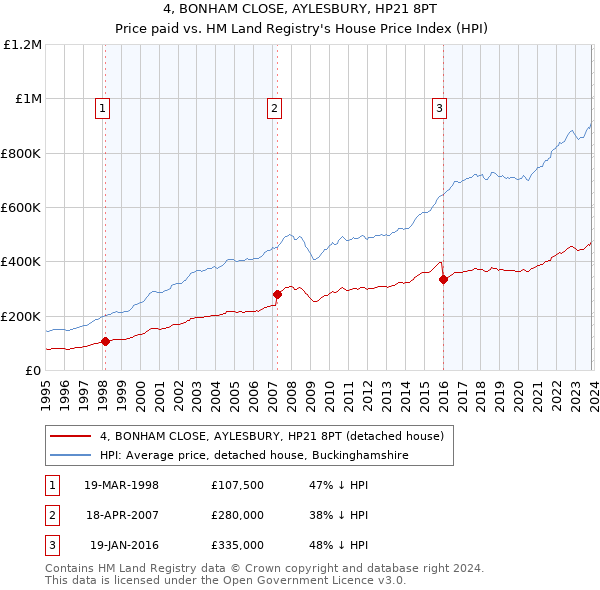 4, BONHAM CLOSE, AYLESBURY, HP21 8PT: Price paid vs HM Land Registry's House Price Index
