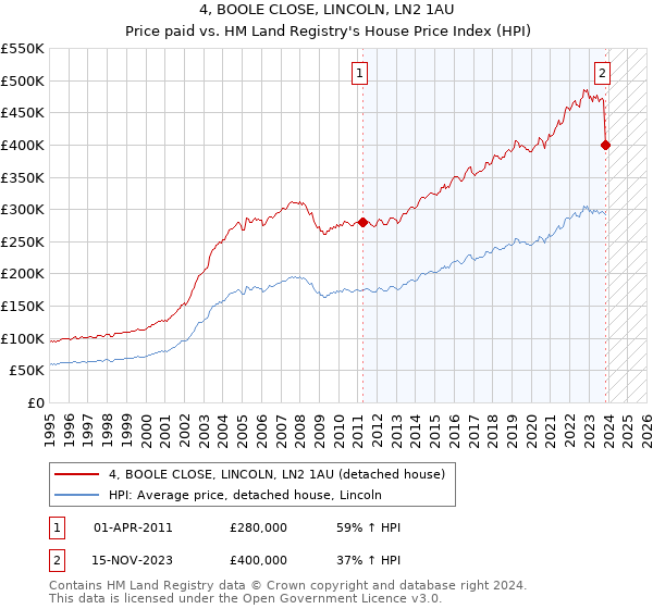 4, BOOLE CLOSE, LINCOLN, LN2 1AU: Price paid vs HM Land Registry's House Price Index