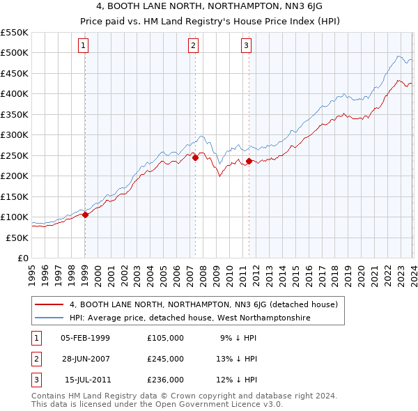 4, BOOTH LANE NORTH, NORTHAMPTON, NN3 6JG: Price paid vs HM Land Registry's House Price Index