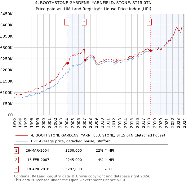 4, BOOTHSTONE GARDENS, YARNFIELD, STONE, ST15 0TN: Price paid vs HM Land Registry's House Price Index