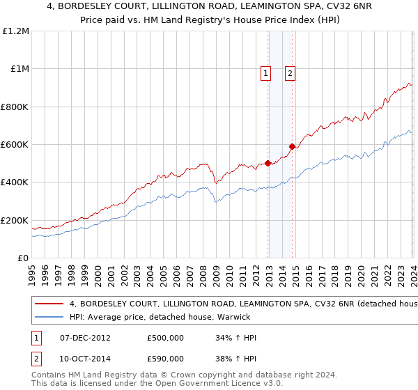 4, BORDESLEY COURT, LILLINGTON ROAD, LEAMINGTON SPA, CV32 6NR: Price paid vs HM Land Registry's House Price Index