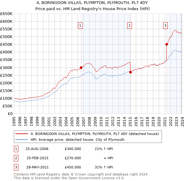 4, BORINGDON VILLAS, PLYMPTON, PLYMOUTH, PL7 4DY: Price paid vs HM Land Registry's House Price Index