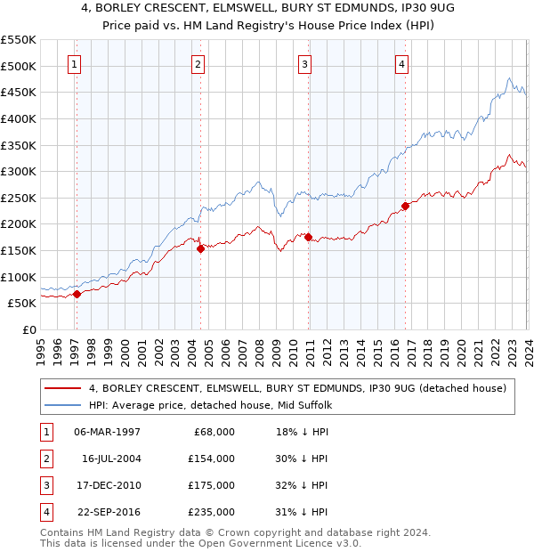4, BORLEY CRESCENT, ELMSWELL, BURY ST EDMUNDS, IP30 9UG: Price paid vs HM Land Registry's House Price Index