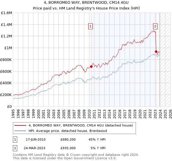 4, BORROMEO WAY, BRENTWOOD, CM14 4GU: Price paid vs HM Land Registry's House Price Index