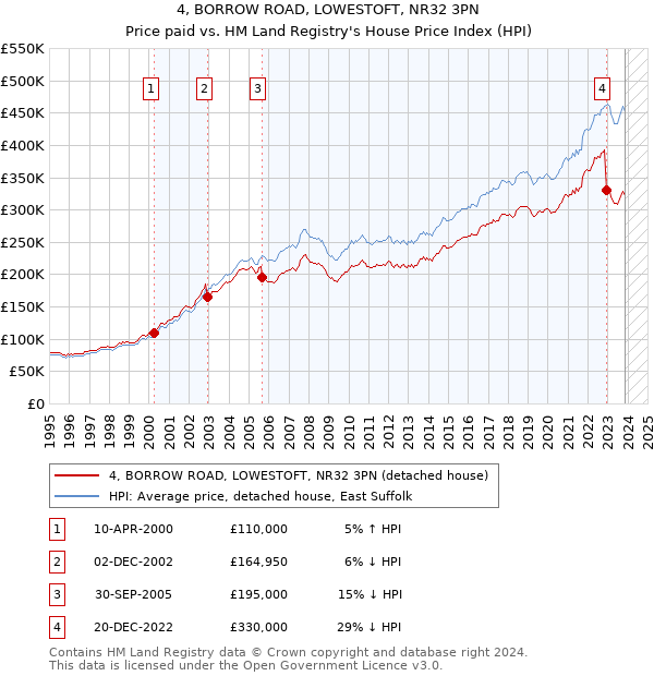 4, BORROW ROAD, LOWESTOFT, NR32 3PN: Price paid vs HM Land Registry's House Price Index