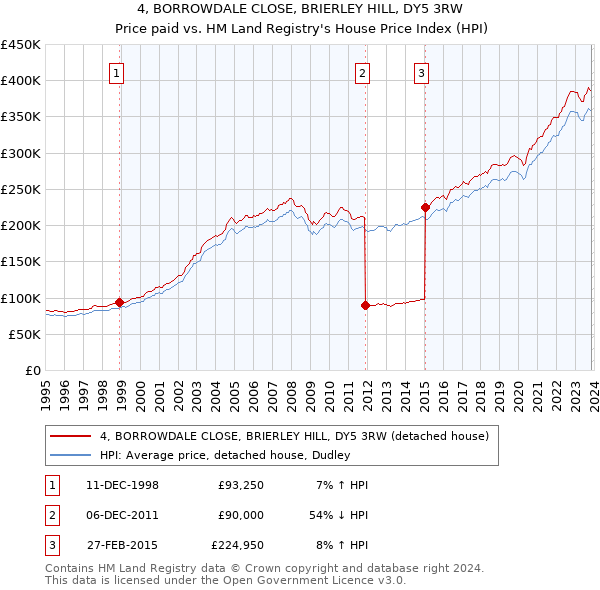 4, BORROWDALE CLOSE, BRIERLEY HILL, DY5 3RW: Price paid vs HM Land Registry's House Price Index