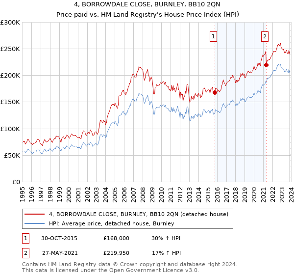 4, BORROWDALE CLOSE, BURNLEY, BB10 2QN: Price paid vs HM Land Registry's House Price Index
