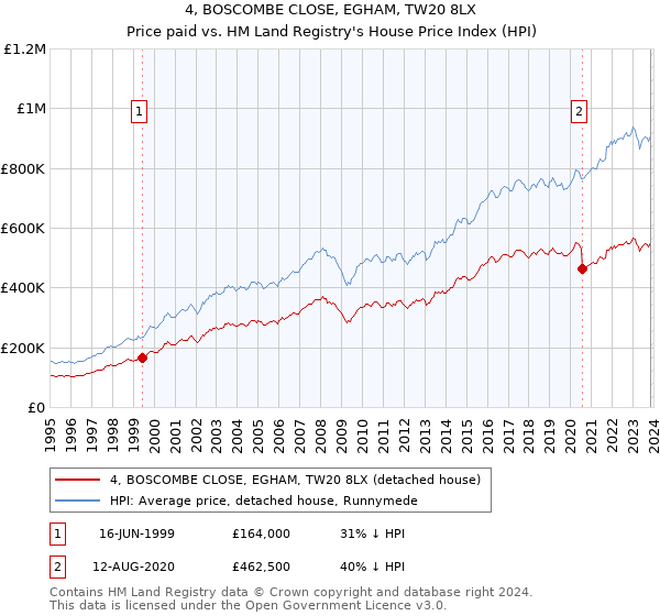 4, BOSCOMBE CLOSE, EGHAM, TW20 8LX: Price paid vs HM Land Registry's House Price Index