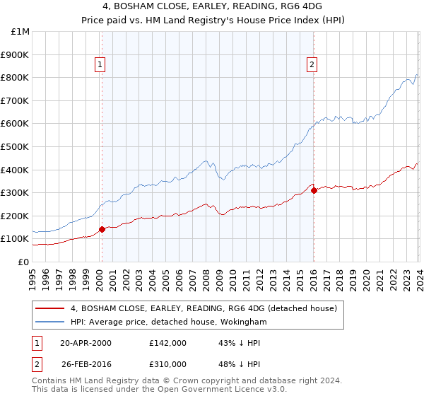 4, BOSHAM CLOSE, EARLEY, READING, RG6 4DG: Price paid vs HM Land Registry's House Price Index
