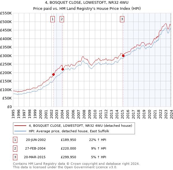 4, BOSQUET CLOSE, LOWESTOFT, NR32 4WU: Price paid vs HM Land Registry's House Price Index