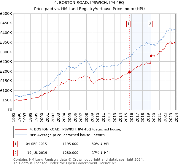 4, BOSTON ROAD, IPSWICH, IP4 4EQ: Price paid vs HM Land Registry's House Price Index