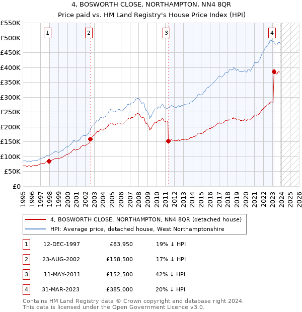 4, BOSWORTH CLOSE, NORTHAMPTON, NN4 8QR: Price paid vs HM Land Registry's House Price Index