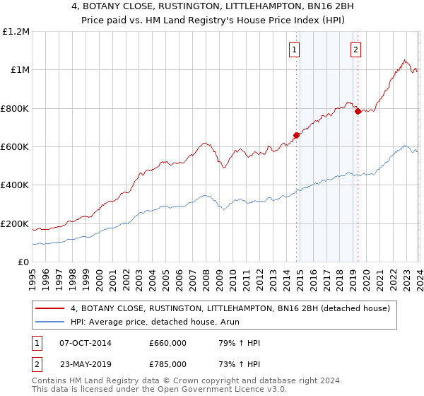 4, BOTANY CLOSE, RUSTINGTON, LITTLEHAMPTON, BN16 2BH: Price paid vs HM Land Registry's House Price Index