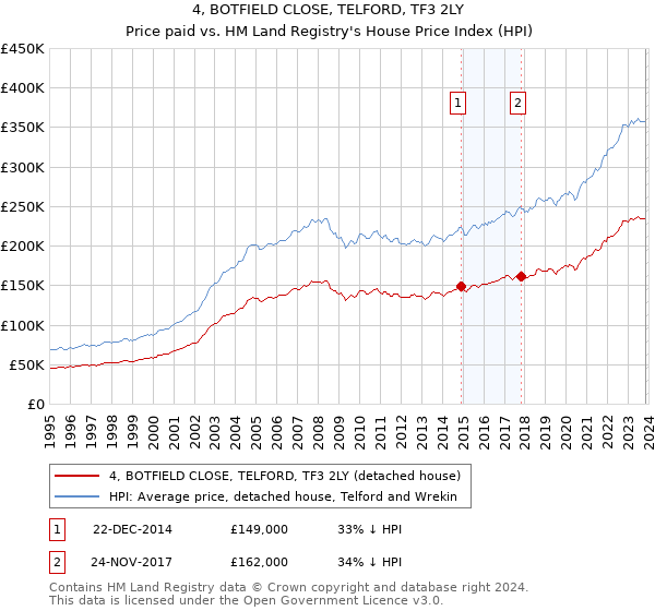 4, BOTFIELD CLOSE, TELFORD, TF3 2LY: Price paid vs HM Land Registry's House Price Index