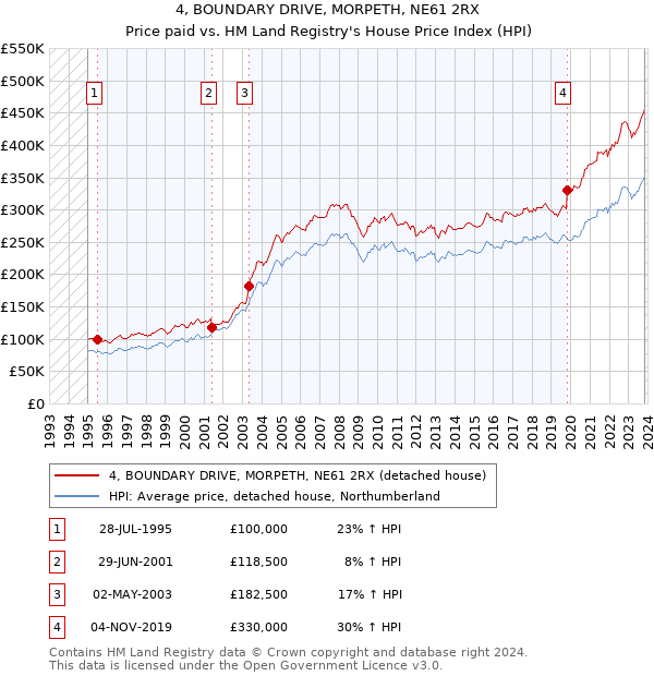 4, BOUNDARY DRIVE, MORPETH, NE61 2RX: Price paid vs HM Land Registry's House Price Index