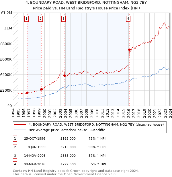 4, BOUNDARY ROAD, WEST BRIDGFORD, NOTTINGHAM, NG2 7BY: Price paid vs HM Land Registry's House Price Index