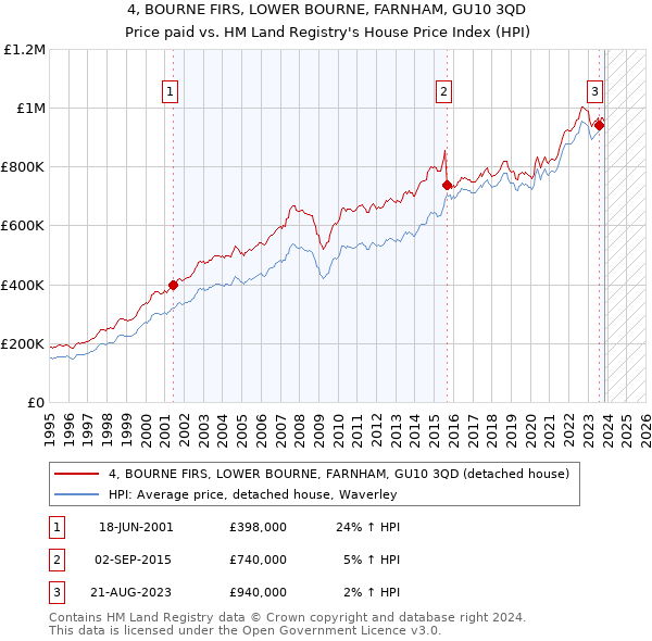 4, BOURNE FIRS, LOWER BOURNE, FARNHAM, GU10 3QD: Price paid vs HM Land Registry's House Price Index