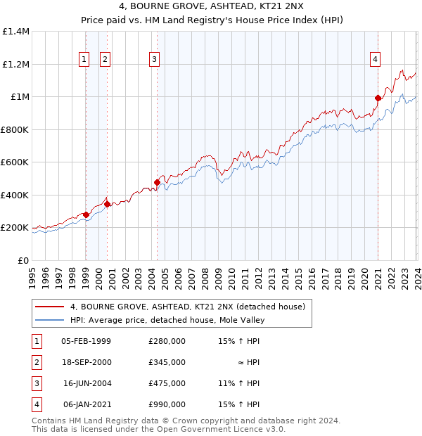4, BOURNE GROVE, ASHTEAD, KT21 2NX: Price paid vs HM Land Registry's House Price Index
