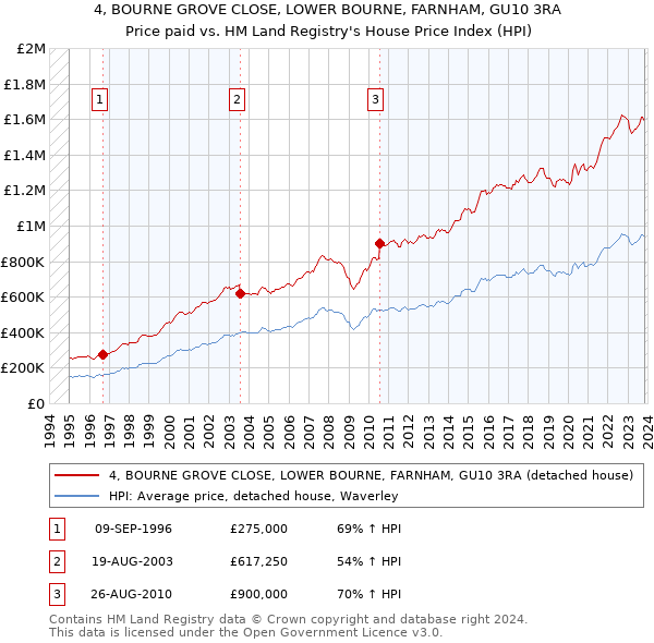 4, BOURNE GROVE CLOSE, LOWER BOURNE, FARNHAM, GU10 3RA: Price paid vs HM Land Registry's House Price Index