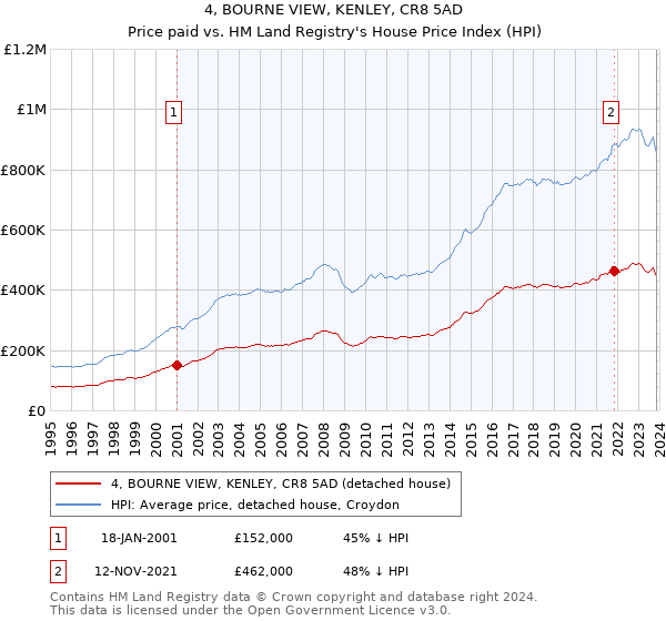 4, BOURNE VIEW, KENLEY, CR8 5AD: Price paid vs HM Land Registry's House Price Index