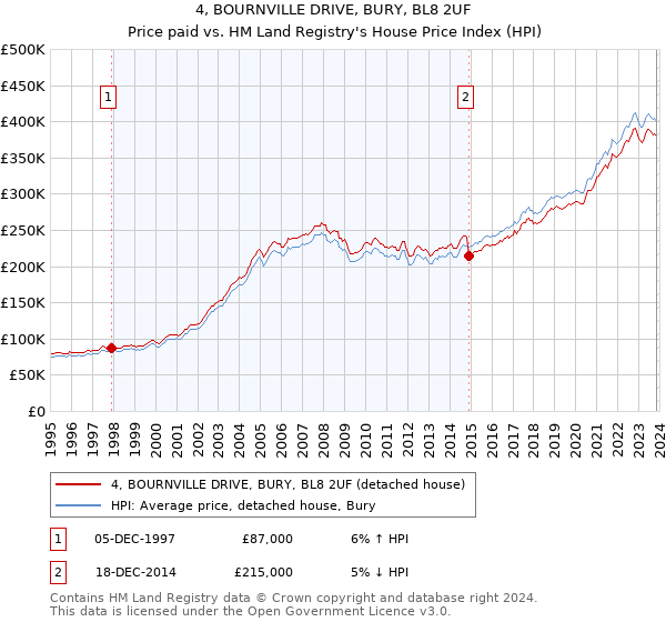 4, BOURNVILLE DRIVE, BURY, BL8 2UF: Price paid vs HM Land Registry's House Price Index