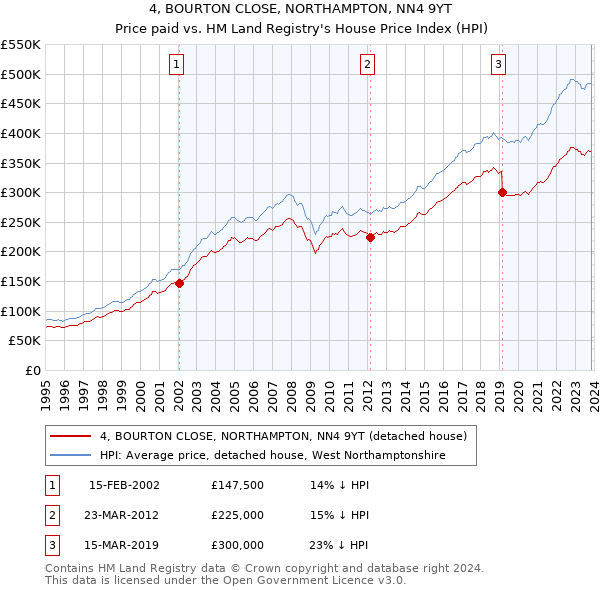 4, BOURTON CLOSE, NORTHAMPTON, NN4 9YT: Price paid vs HM Land Registry's House Price Index
