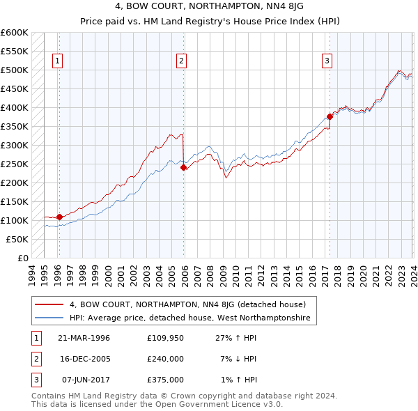 4, BOW COURT, NORTHAMPTON, NN4 8JG: Price paid vs HM Land Registry's House Price Index