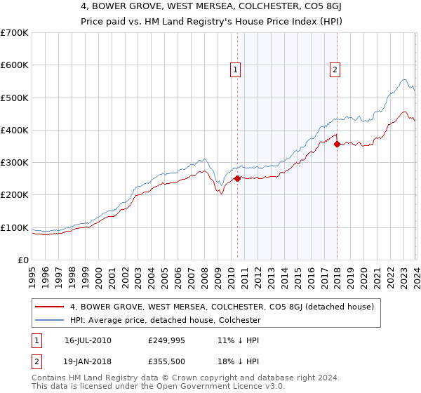 4, BOWER GROVE, WEST MERSEA, COLCHESTER, CO5 8GJ: Price paid vs HM Land Registry's House Price Index