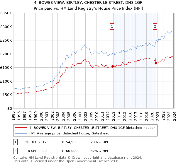 4, BOWES VIEW, BIRTLEY, CHESTER LE STREET, DH3 1GF: Price paid vs HM Land Registry's House Price Index
