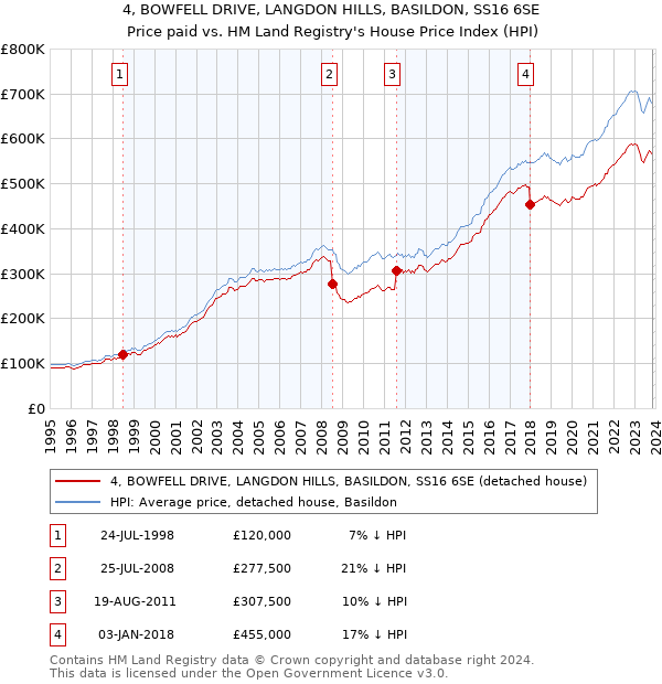 4, BOWFELL DRIVE, LANGDON HILLS, BASILDON, SS16 6SE: Price paid vs HM Land Registry's House Price Index