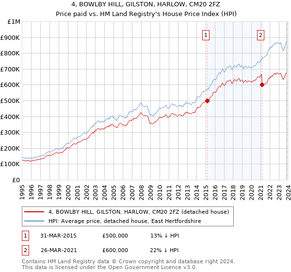 4, BOWLBY HILL, GILSTON, HARLOW, CM20 2FZ: Price paid vs HM Land Registry's House Price Index